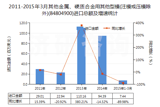 2011-2015年3月其他金屬、硬質(zhì)合金用其他型模(注模或壓模除外)(84804900)進(jìn)口總額及增速統(tǒng)計(jì)